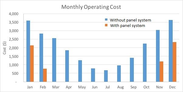 Graph of Pool Heating Costs